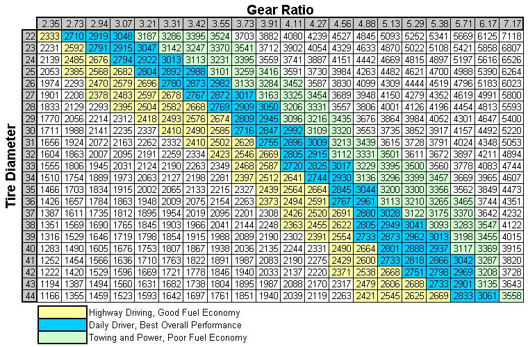 Gear Ratio To Tire Size Chart - My Jeep TJ